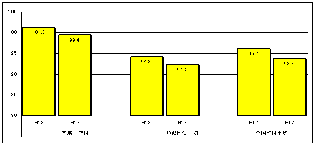 平成12年と平成17年のラスパイレス指数の状況