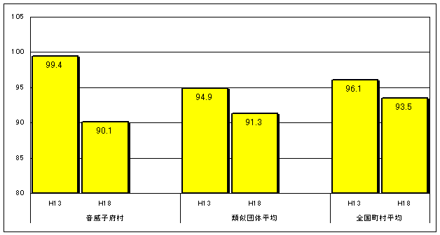 平成13年と平成18年のラスパイレス指数の状況